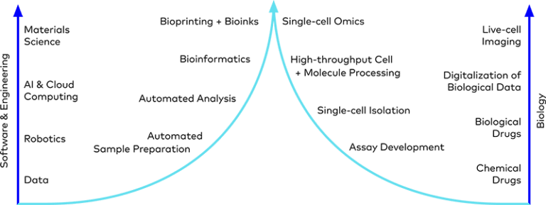 what is bio convergence?